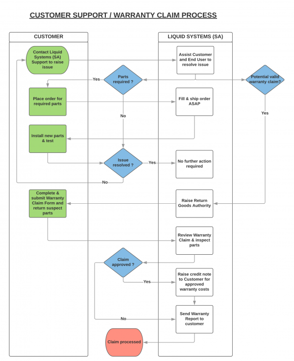 Liquid Systems Warranty Statement - Liquid Systems